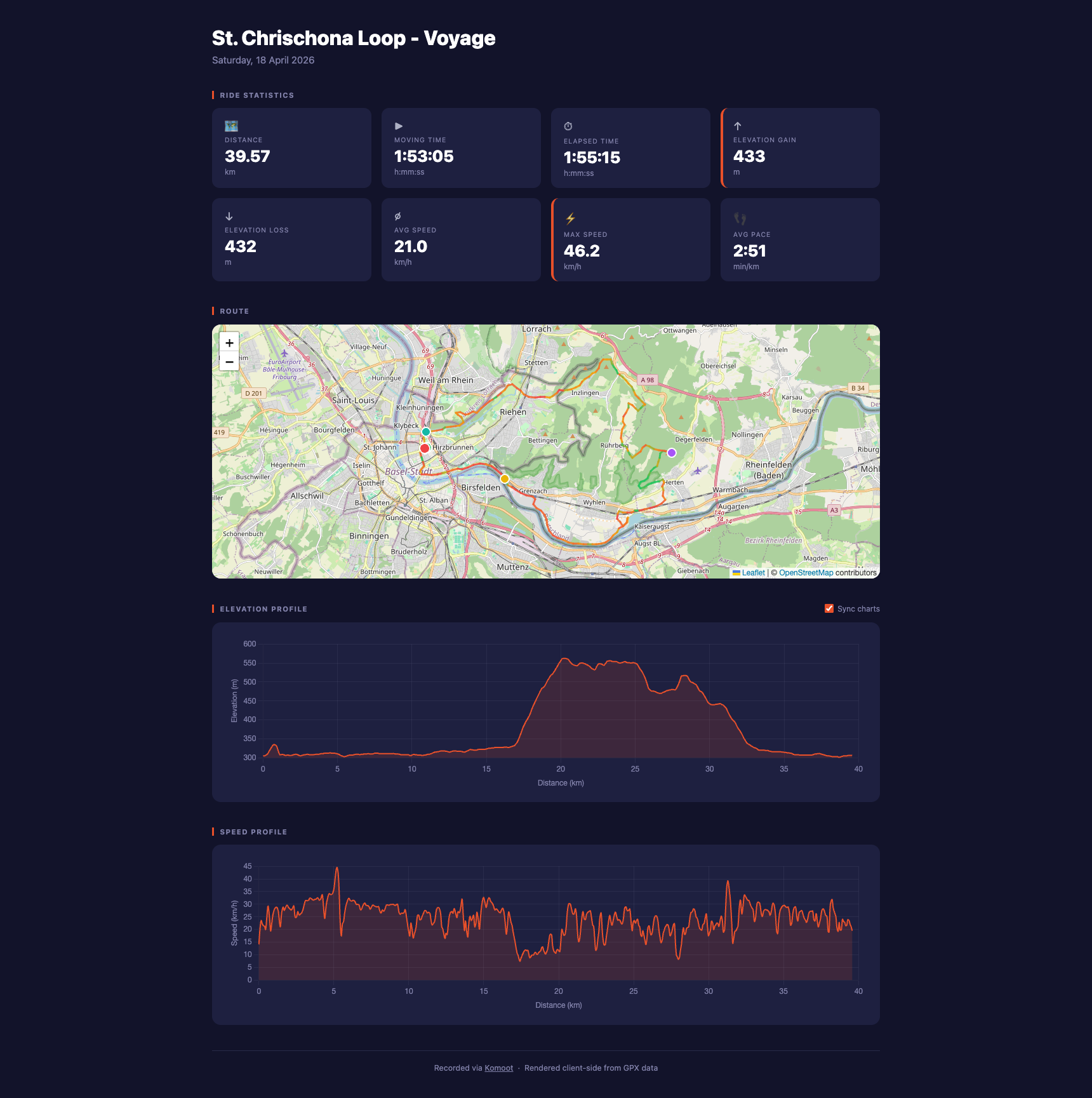 app-analysis: stat cards, gradient speed-coloured route map, elevation and speed profiles