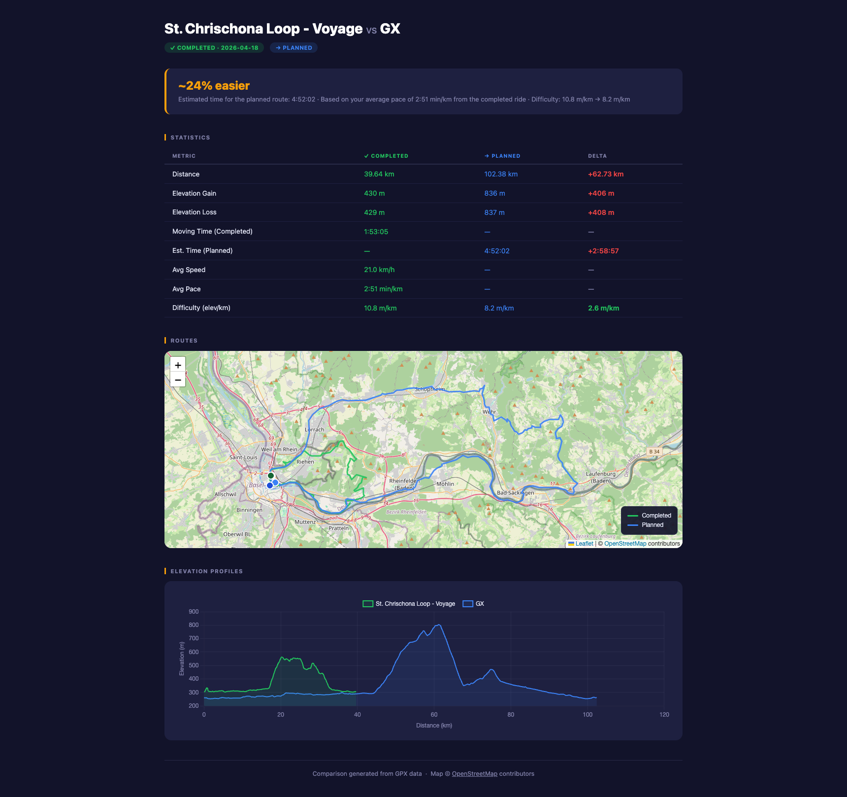 app-compare: effort estimate, stat table with colour-coded deltas, dual-track map, overlaid elevation profiles